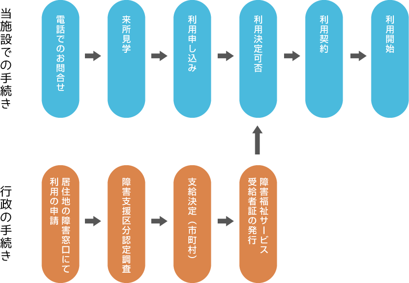 利用手続きフロー図